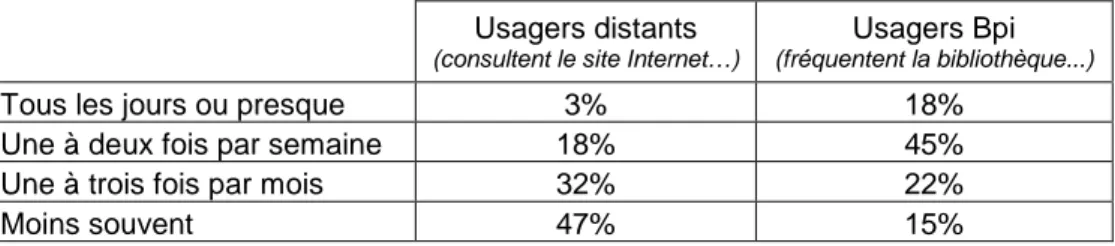 Tableau n° 12 : Fréquence de consultation du site Internet et comparaison avec la fréquence   de visite sur place (données tirées de l’enquête générale de fréquentation, novembre 2009)