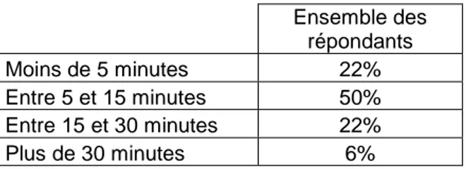 Tableau n° 13 : Répartition des répondants selon la durée moyenne   de consultation du site Internet de la Bpi