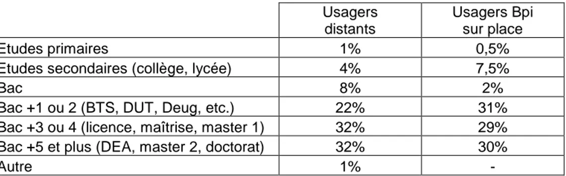 Tableau n° 4 : Répartition des répondants par niveaux d’étude,  comparaison avec les usagers présents sur place