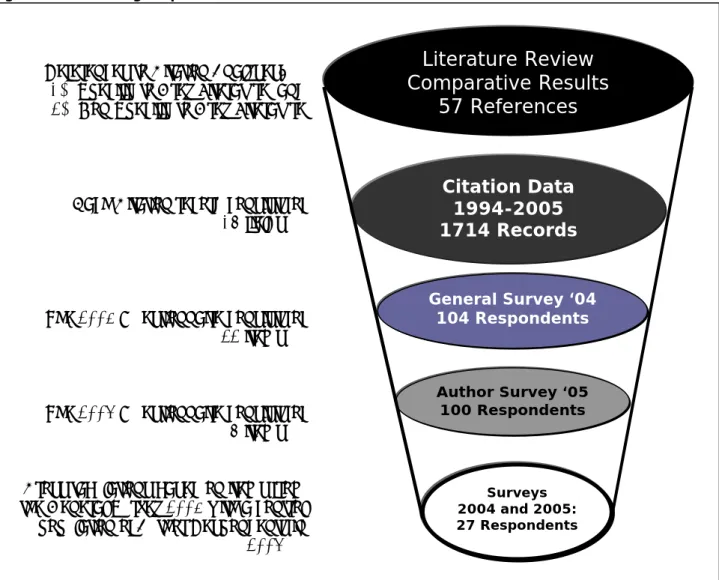 Figure 1. Funnelling Empirical Data  