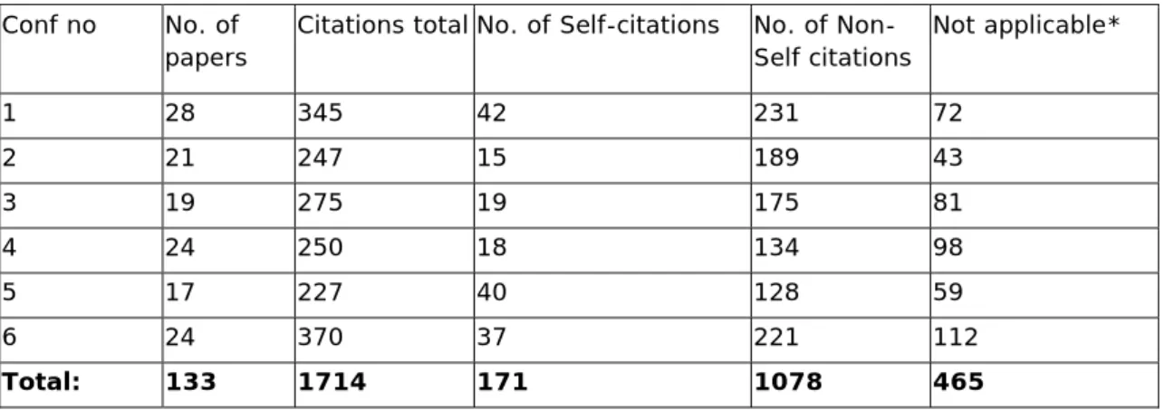 Table 4.   Self-Citations 