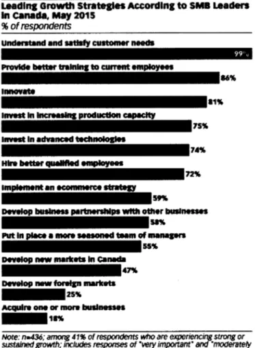 Figure  1.2 : Les  stratégies de croissances les  plus utilisées par les PME canadiennes 