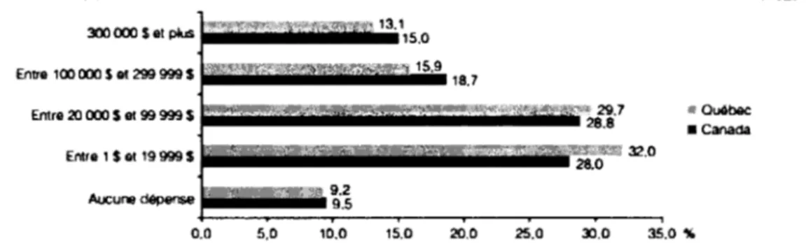 Figure  1.3  : Part des entreprises dans chaque catégorie du montant total des dépenses  de l'entreprise en marketing en 2012, Québec et Canada 