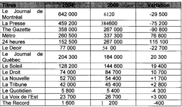 Tableau  1.1  :  Évolution du  nombre de  lecteurs  réguliers  des  quotidiens  québécois  en  semaine 