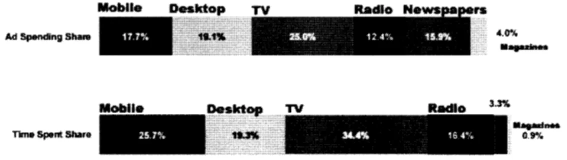 Figure  1.5  : Proportion du montant total dépensé par média et proportion du temps  alloué aux différents médias par les adultes canadiens en 2016 