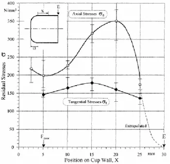 Figure I-7 : Evolution des contraintes résiduelles axiales et tangentielles en fonction de la  position  (x) sur la jupe dans l’acier bas carbone St1403 [I-11] 