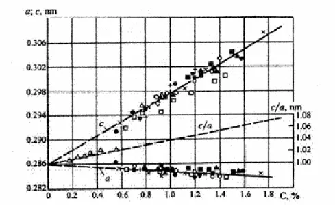 Figure I-12 : Dépendance du paramètre de maille de la teneur en carbone [I-20] 