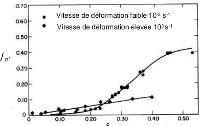 Figure I-29 : Fraction volumique de martensite formée en fonction de la déformation vraie à  différentes vitesses de déformation (AISI304) [I-45] 