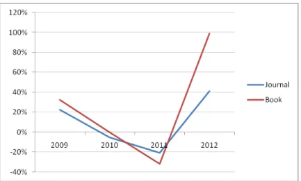 Figure 2: Evolution des taux de croissance des consultations sur la période 2008-2012 