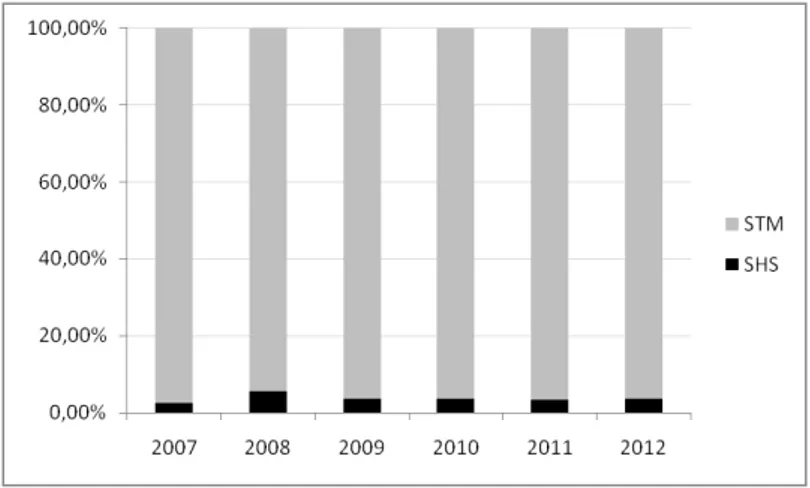 Figure 5: Répartition des requêtes SHS/STM de 2007 à 2012 