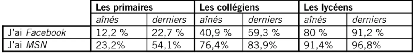 Illustration n°3  Possession de Facebook et MSN selon le rang dans la fratrie