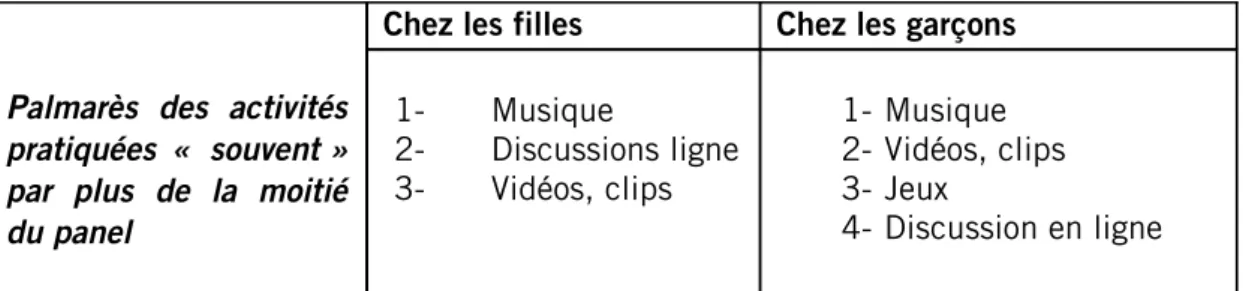 Illustration n°13 : Les activités récurrentes de la majorité des filles et des garçons sur Internet 
