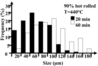 Figure 7 : Influence du temps de traitement thermique sur la taille des globules [VAL98] 