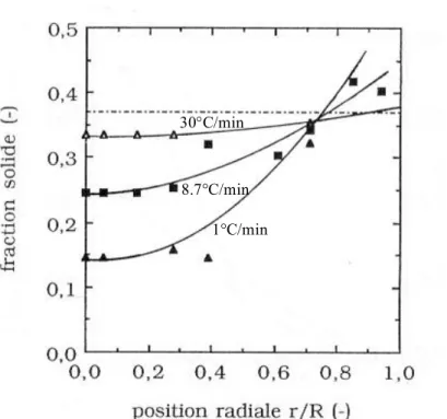 Figure 17 : Distribution radiale de la fraction de solide lors d’un essai de compression d’un  alliage Sn-15%Pb dendritique partiellement refondu (fs=0.37)  [SEC84] 