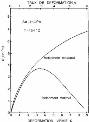 Figure 18 : Fraction  de liquide mesurée le long d’un échantillon de Sn-15%Pb à structure  dendritique (fs=0.37) lors de divers essais de compression [PIN84] 