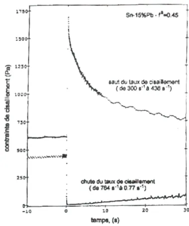 Figure 29 : Evolution de la contrainte en fonction du temps pour divers sauts  de vitesse de  cisaillement [MAR95] 