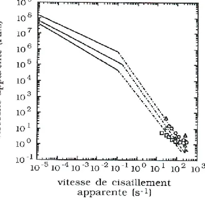Figure 31 : Evolution de la viscosité d’un alliage de Sn-15%Pb globulaire en fonction de la  vitesse de cisaillement [LAX80] 