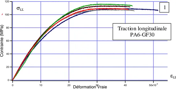 Figure II.4. Courbes contrainte-déformation obtenues en traction dans la direction  longitudinale du PA6-GF30