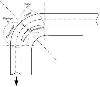 Figure 1.13. Changement du trajet de déformation au cours du passage de la tôle par le rayon  de courbure de l’outil