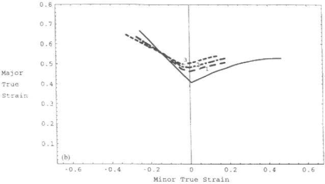 Figure 1.29. CLF obtenues pour différentes pré-déformations en traction uniaxiale selon la  direction transverse (TD) d’un acier doux