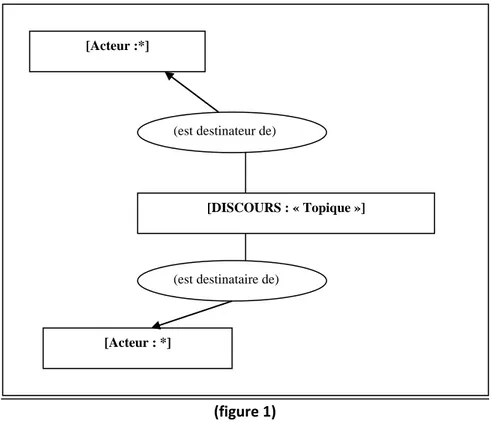 Figure 1 représente une situation évidente pour tout type de communication (scientifique) – elle  n’est pas particulière au domaine PCI :  