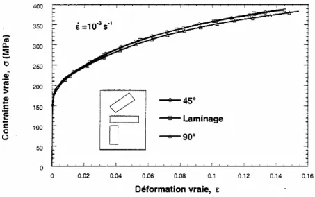 Figure II.1. Influence de la direction de sollicitation sur les courbes d’écrouissage pour  un acier doux [Rus00]