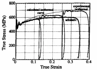 Figure II.6. Courbe isotherme obtenue après plusieurs charges et décharges successives pour  le tantale en compression ( Γ &amp; 3000s= -1 ) [KN00]