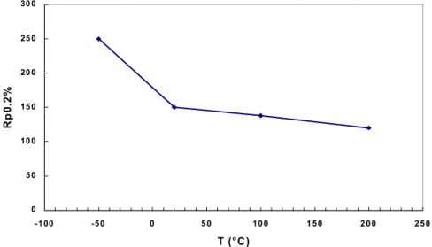 Figure II.7. Evolution de la limite élastique pour un acier doux   à 50 ppm.poids de carbone [Dan99]