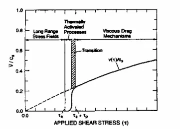 Figure II.13. Transition d’un régime thermiquement activé   au régime de drainage visqueux