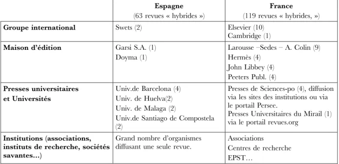Tableau  III – Éditeurs des revues hybrides. Espagne, France.  Espagne 
