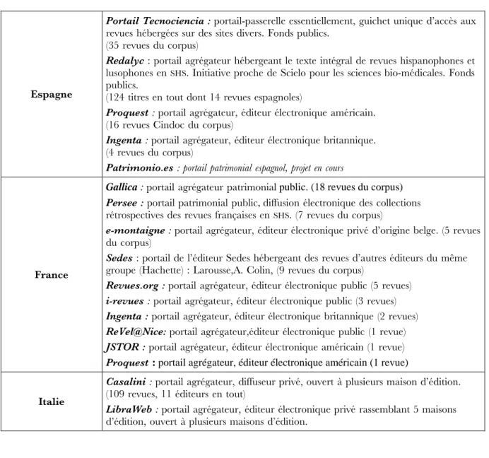 Tableau IV – Principales initiatives de portails (premier semestre 2004). Espagne, Italie, France
