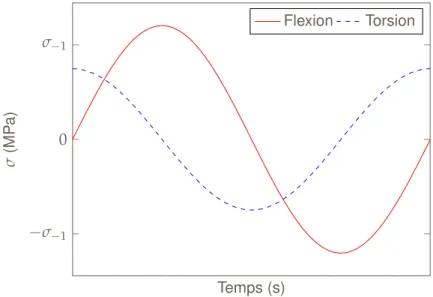 Figure 3.11 – Exemple de chargement déphasé de flexion torsion avec un déphasage φ = 90 ˚