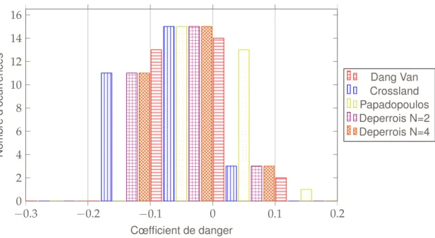 Figure 3.13 – Comparaison des cœfficients de danger des essais de Gough et al. [ 21 ]