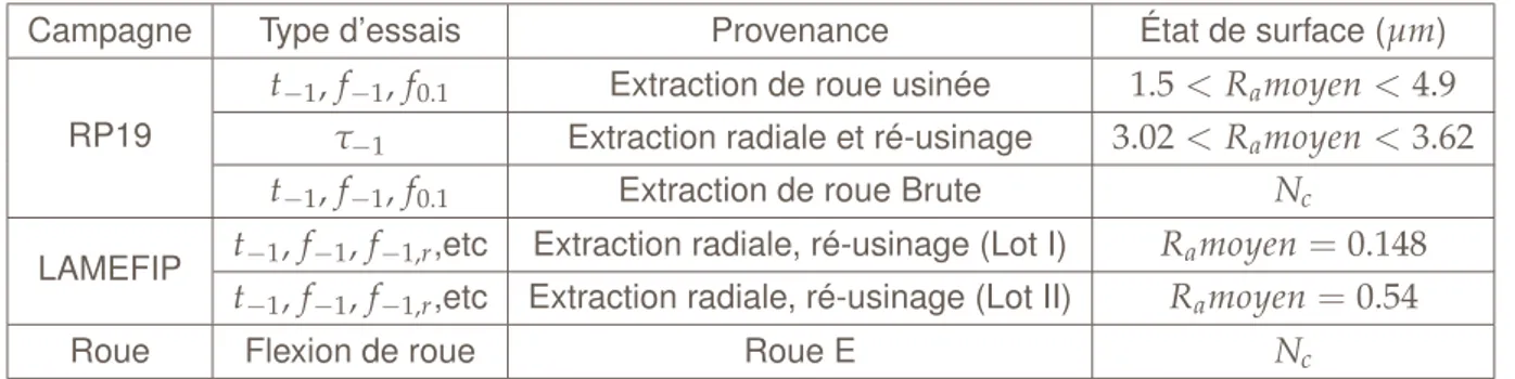 Tableau 1.4 – Information concernant les éprouvettes utilisées lors des essais de fatigue [ 7 , 11 ]