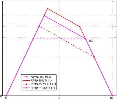 Diagramme de Goodman à 99.7% de non−rupture D−d−G réduit en une seule contrainte admissible D−d−G divisé par un coefficient de sécurité