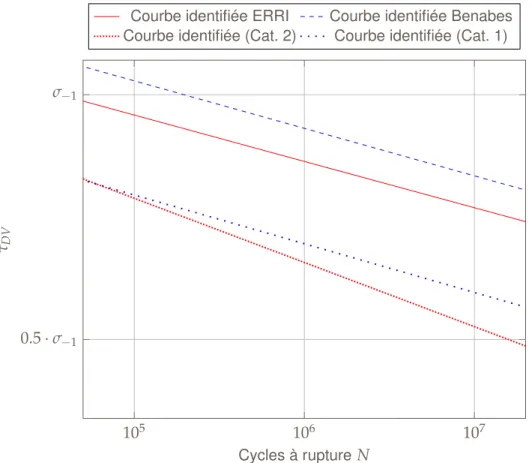 Figure 3.9 – Comparaison des modèles de durée de vie de Dang Van (Courbe de Wöhler, ER7)