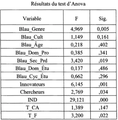 Tableau 5.9  Résultats du test d 'Anova 