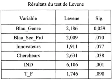 Tableau 5.10  Résultats du test de Levene 