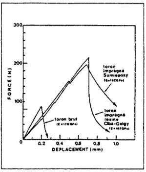 Fig. 1.4 : Courbes force/déplacement obtenues pour des torons bruts  et imprégnés, (d'après [Lamon,1990], fig.l, p.339) 