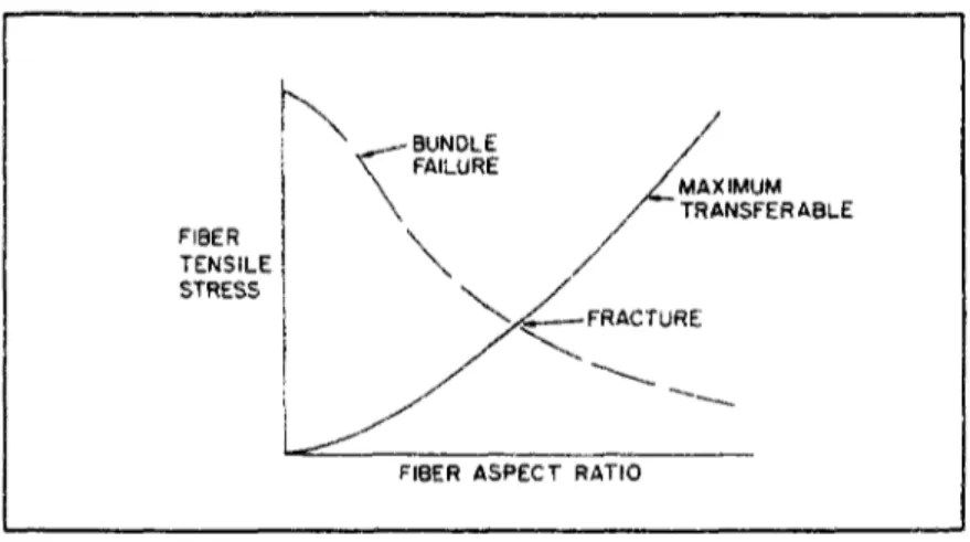 Fig. 1.16 : Influence de la longueur défibre sur la contrainte moyenne dans  les fibres dans un composite U.D