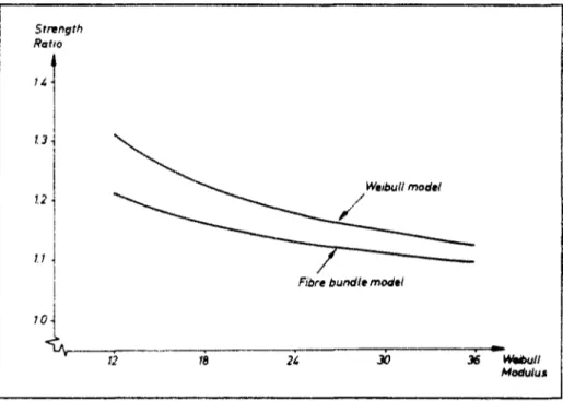 Fig. 1.25 : Comparaison des résistances en flexion et traction pour les modèles de  Wisnom et Weibull (d'après [Wisnom,1992], fig.2, p.1178)