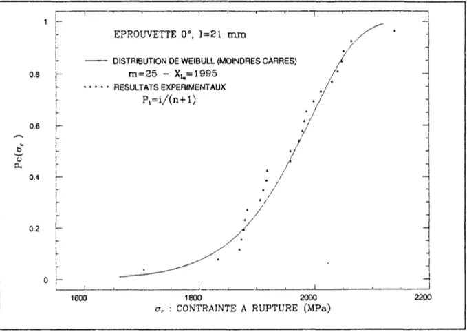 Fig. 2.5 : Probabilité cumulée de rupture d'une éprouvetîe 0 degré.  Résultats expérimentaux et distribution de Weibull à deux paramètres 