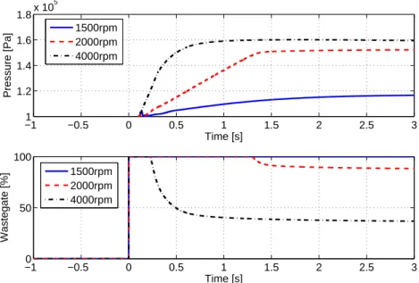 Figure 3.2. Influence of engine speed on turbocharger dynamics : intake manifold pressure (top) and wastegate command (bottom).