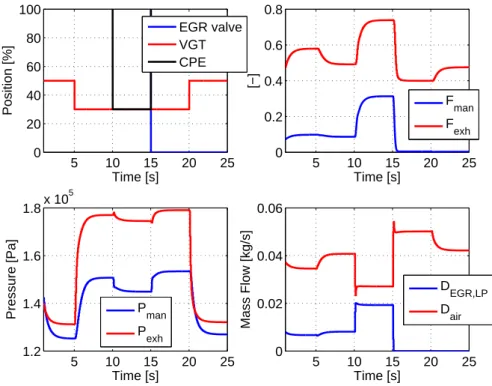 Figure 3.4. Impact of VGT and LP EGR actuator variations on the system. Engine operating point : 2000rpm, 20mg/st