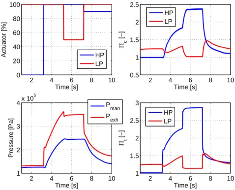Figure 3.5. Impact of HP and LP actuators variations on the two stage tur- tur-bocharged engine.