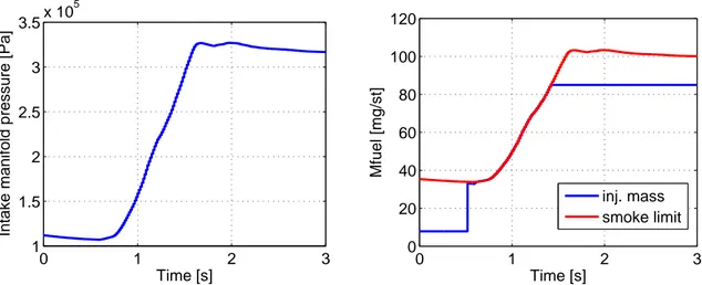 Figure 3.6. Limitation of fuel mass injected during intake manifold pressure transient.