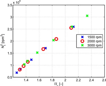Figure 4.2. Experimental results at steady state. Variation of the turbocharger speed square N 2