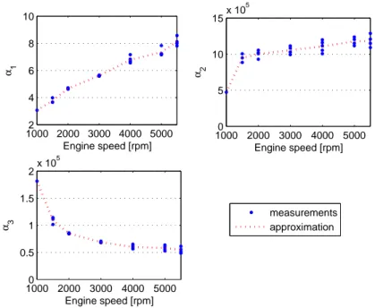 Figure 4.3. Coefficient α i computed from test data for different turbocharging operating points.