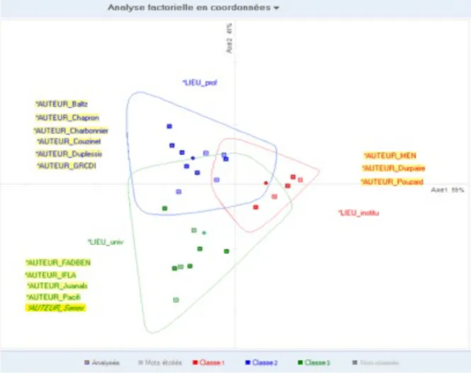 Fig. 13 : Projection des trois classes 