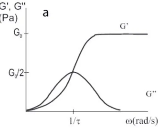 Figure 1.4 – Modules de relaxation ´elastique G  et visqueux G  d’un ﬂuide de Maxwell.